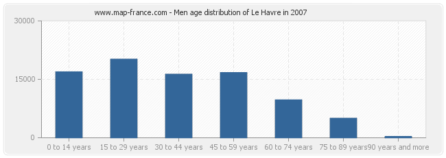 Men age distribution of Le Havre in 2007